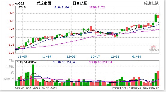 聯想擬購黑莓手機制造商RIM 或將受阻