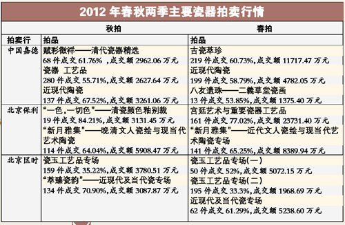 2012，沉寂的瓷器市場