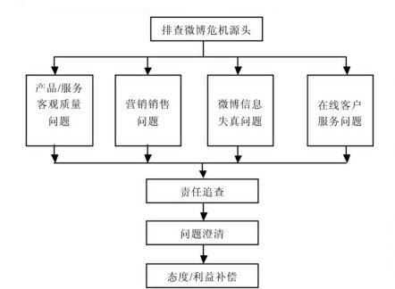 禮品企業微博營銷的危機管理