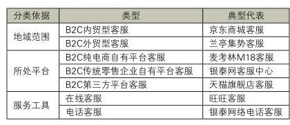 禮品行業網絡零售客戶服務模式分析