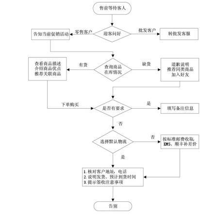 禮品行業網絡零售客戶服務模式分析