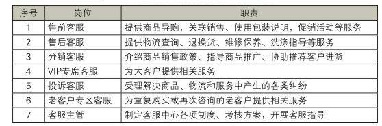 禮品行業網絡零售客戶服務模式分析