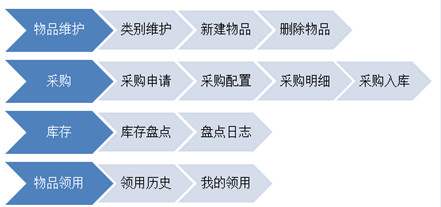 巧用OA系統管理辦公用品