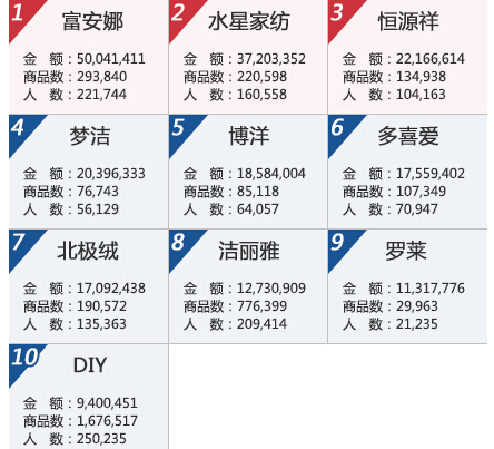 家紡品牌8月線上銷售出現回暖