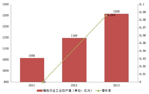 未來十年仍是中國箱包產業發展大好時機